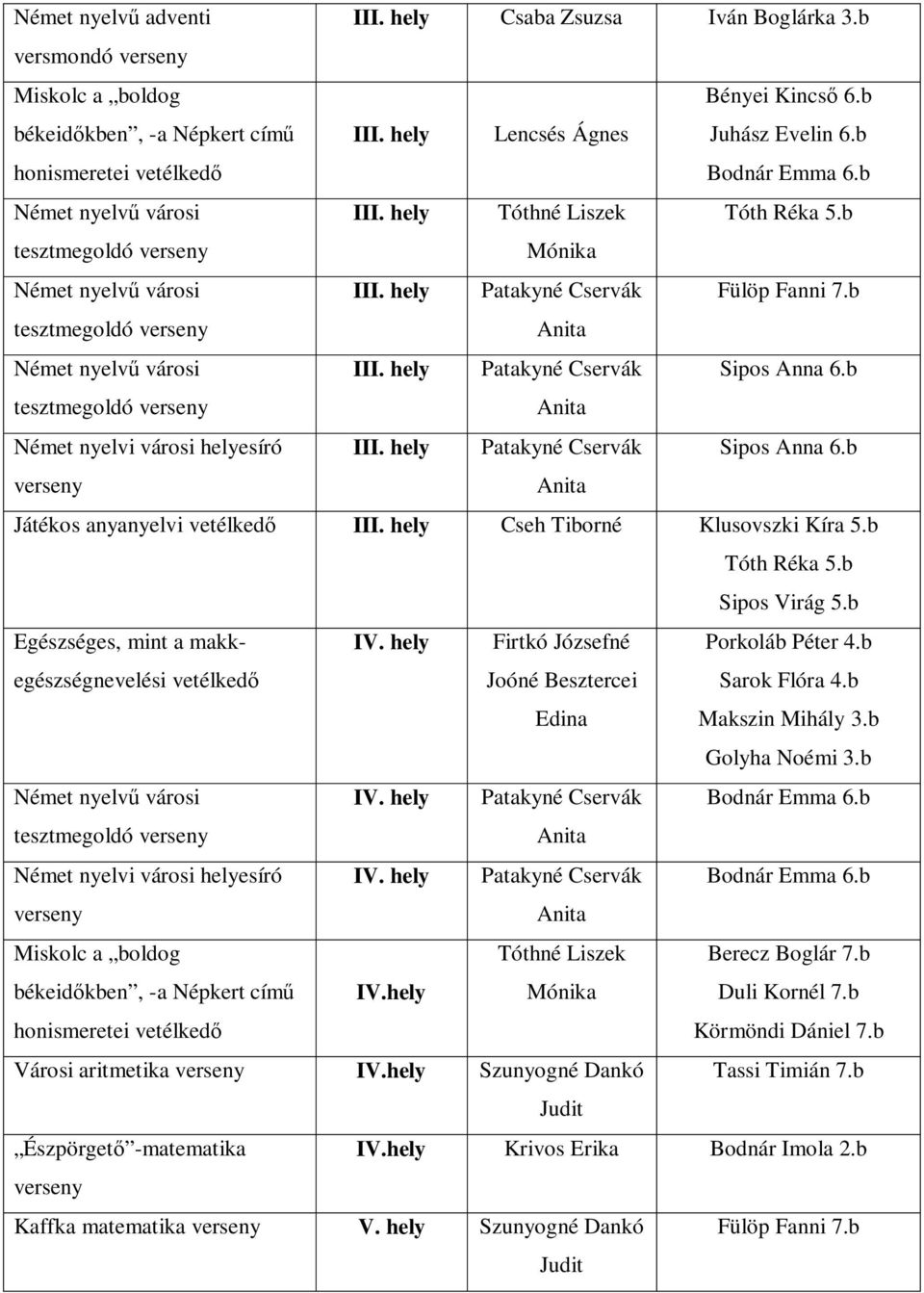 b Egészséges, mint a makkegészségnevelési vetélked IV. hely Firtkó Józsefné Joóné Besztercei Edina Porkoláb Péter 4.b Sarok Flóra 4.b Makszin Mihály 3.b Golyha Noémi 3.b IV.