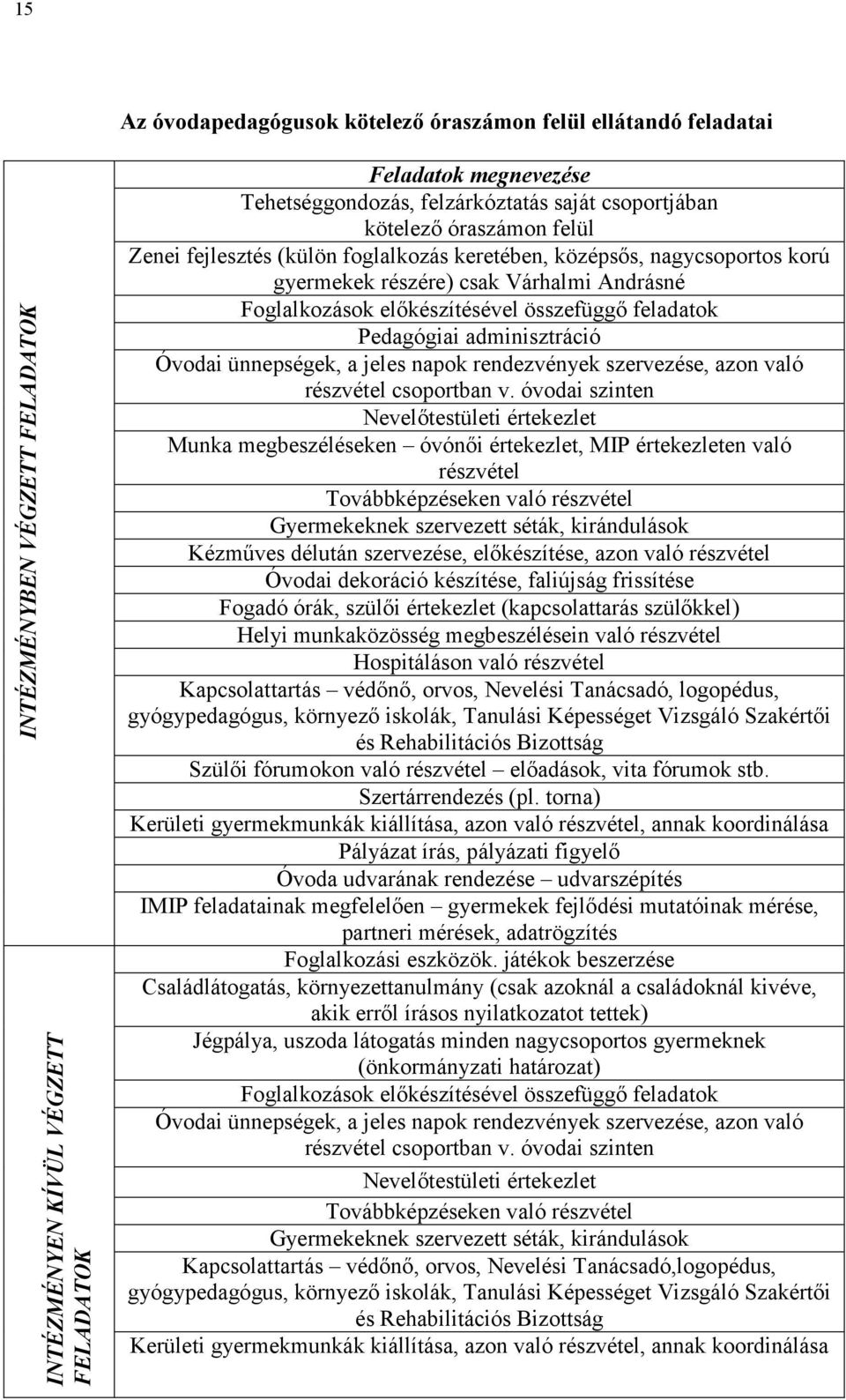 feladatok Pedagógiai adminisztráció Óvodai ünnepségek, a jeles napok rendezvények szervezése, azon való részvétel csoportban v.