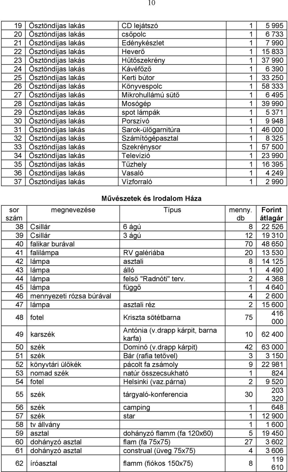 Mosógép 1 39 990 29 Ösztöndíjas lakás spot lámpák 1 5 371 30 Ösztöndíjas lakás Porszívó 1 9 948 31 Ösztöndíjas lakás Sarok-ülőgarnitúra 1 46 32 Ösztöndíjas lakás Számítógépasztal 1 8 325 33