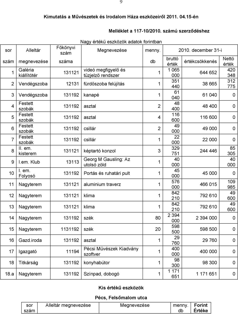 december 31-i videó megfigyelő és tűzjelző rendszer 2 Vendégszoba 12131 fürdőszoba felújítás 1 3 Vendégszoba 131192 kanapé 1 4 5 6 7 8 10 Festett szobák Festett szobák Festett szobák Festett szobák