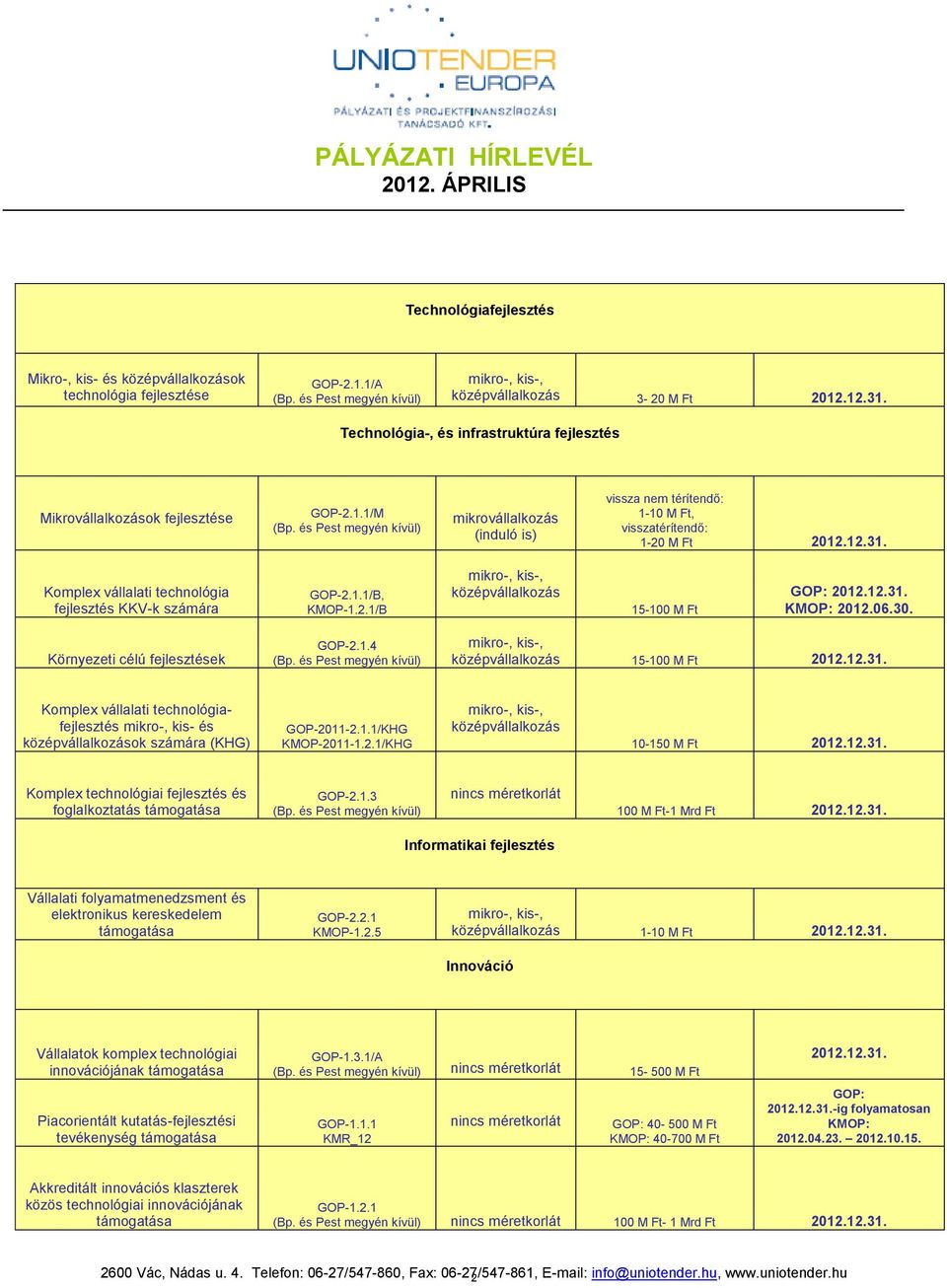 Komplex vállalati technológia fejlesztés KKV-k számára GOP-.1.1/B, KMOP-1..1/B mikro-, kis-, középvállalkozás 15-100 M Ft GOP: 01.1.31. KMOP: 01.06.30. Környezeti célú fejlesztések GOP-.1.4 mikro-, kis-, középvállalkozás 15-100 M Ft 01.