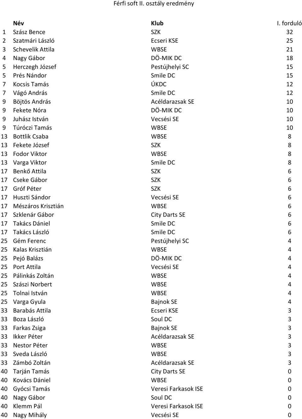ÚKDC 12 7 Vágó András Smile DC 12 9 Böjtös András Acéldarazsak SE 10 9 Fekete Nóra DÖ-MIK DC 10 9 Juhász István Vecsési SE 10 9 Túróczi Tamás WBSE 10 13 Bottlik Csaba WBSE 8 13 Fekete József SZK 8 13
