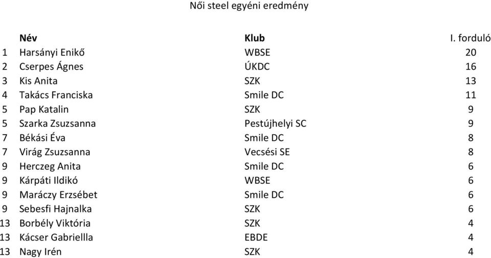 Virág Zsuzsanna Vecsési SE 8 9 Herczeg Anita Smile DC 6 9 Kárpáti Ildikó WBSE 6 9 Maráczy Erzsébet