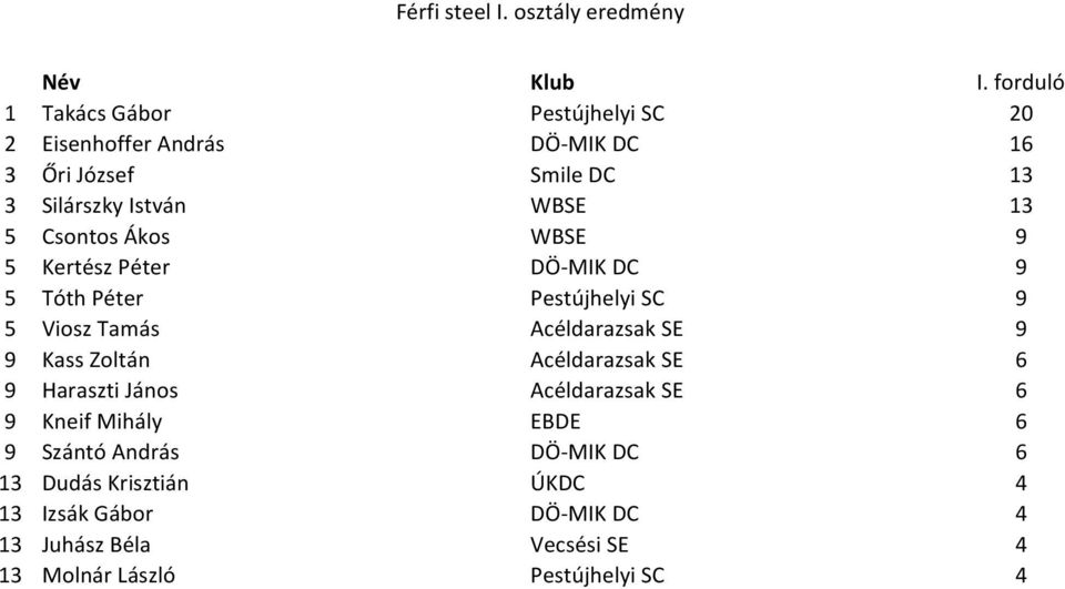 István WBSE 13 5 Csontos Ákos WBSE 9 5 Kertész Péter DÖ-MIK DC 9 5 Tóth Péter Pestújhelyi SC 9 5 Viosz Tamás Acéldarazsak