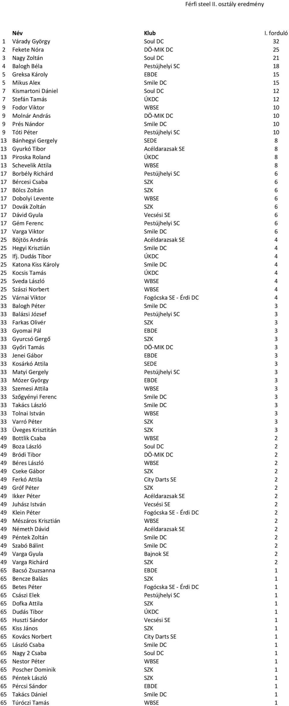 Soul DC 12 7 Stefán Tamás ÚKDC 12 9 Fodor Viktor WBSE 10 9 Molnár András DÖ-MIK DC 10 9 Prés Nándor Smile DC 10 9 Tóti Péter Pestújhelyi SC 10 13 Bánhegyi Gergely SEDE 8 13 Gyurkó Tibor Acéldarazsak