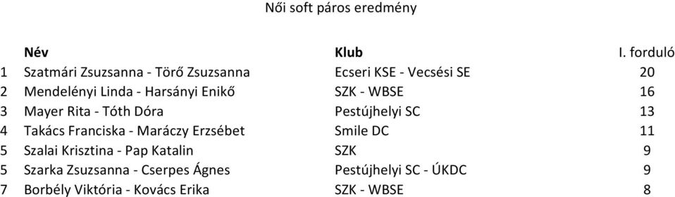 Takács Franciska - Maráczy Erzsébet Smile DC 11 5 Szalai Krisztina - Pap Katalin SZK 9 5