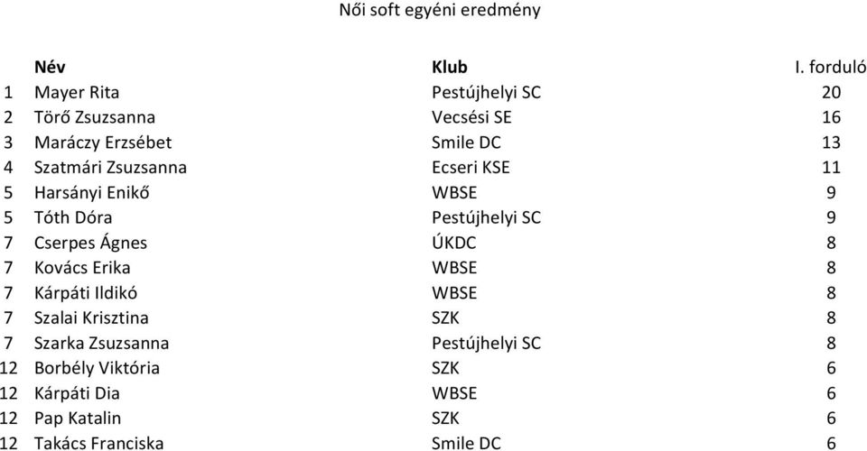 Cserpes Ágnes ÚKDC 8 7 Kovács Erika WBSE 8 7 Kárpáti Ildikó WBSE 8 7 Szalai Krisztina SZK 8 7 Szarka