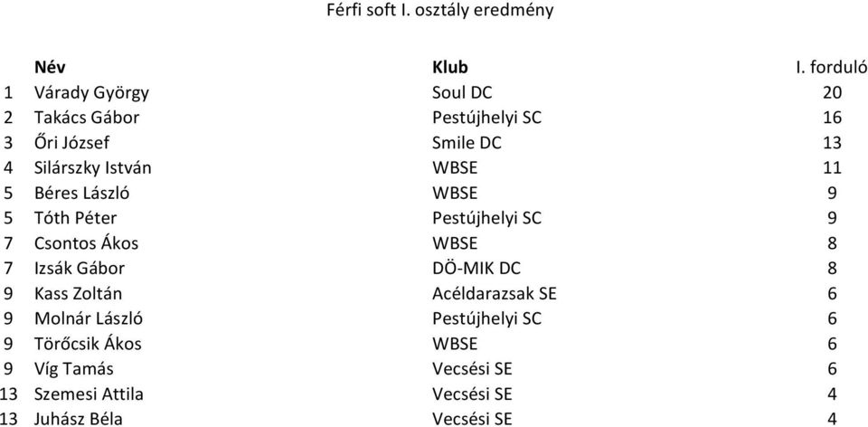 Silárszky István WBSE 11 5 Béres László WBSE 9 5 Tóth Péter Pestújhelyi SC 9 7 Csontos Ákos WBSE 8 7