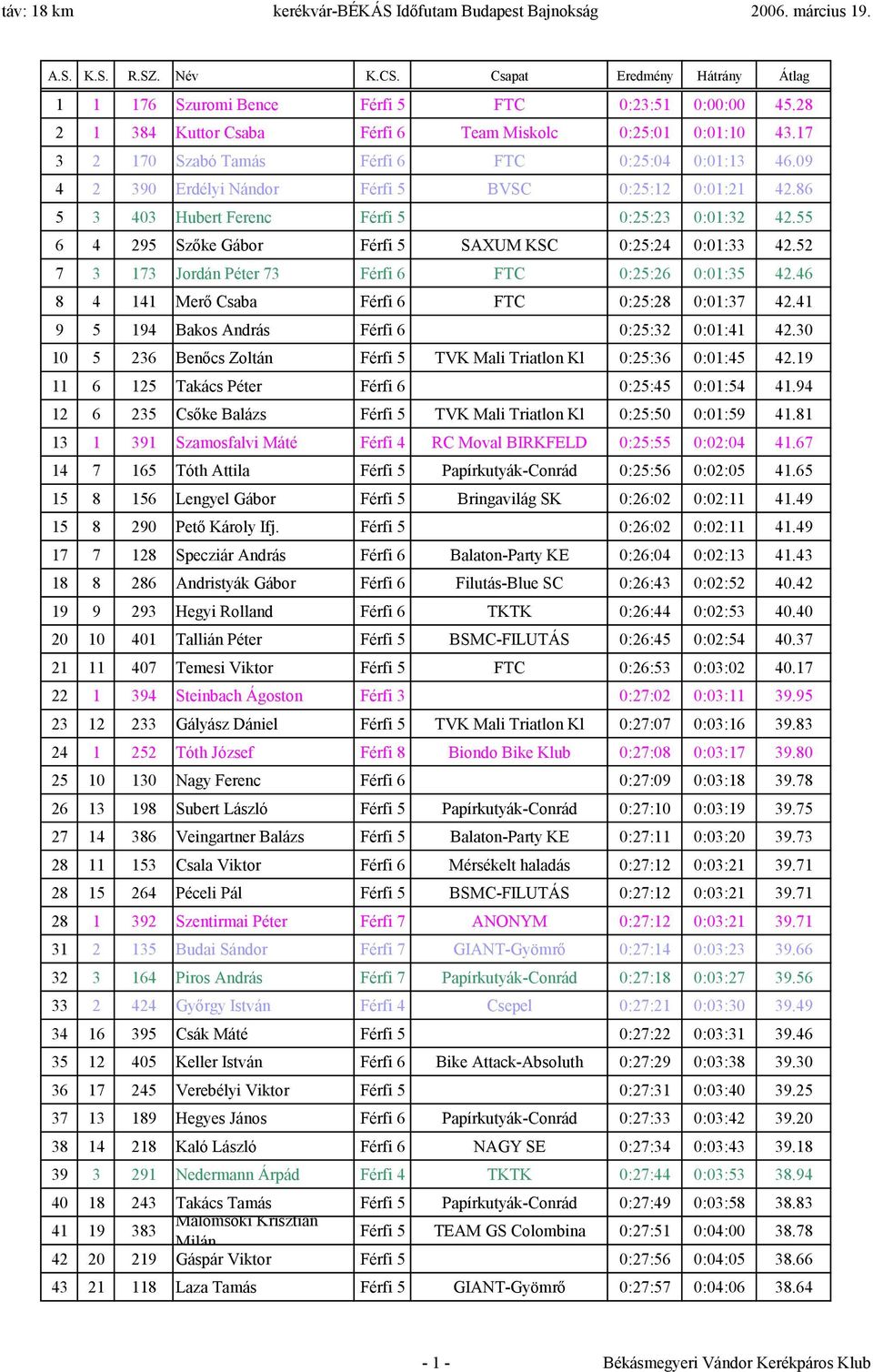 52 7 3 173 Jordán Péter 73 Férfi 6 FTC 0:25:26 0:01:35 42.46 8 4 141 Mer ő Csaba Férfi 6 FTC 0:25:28 0:01:37 42.41 9 5 194 Bakos András Férfi 6 0:25:32 0:01:41 42.