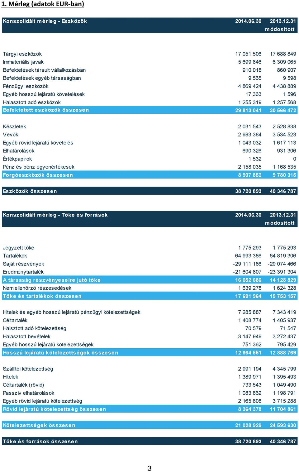 eszközök 4 869 424 4 438 889 Egyéb hosszú lejáratú követelések 17 363 1 596 Halasztott adó eszközök 1 255 319 1 257 568 Befektetett eszközök összesen 29 813 041 30 566 472 Készletek 2 031 543 2 528