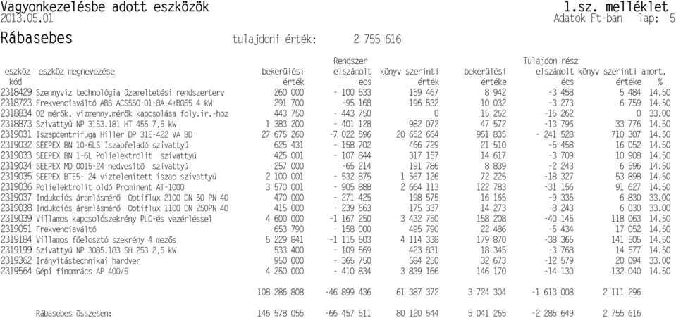 kód érték écs érték értéke écs értéke % 2318429 Szennyvíz technológia üzemeltetési rendszerterv 260 000-100 533 159 467 8 942-3 458 5 484 14.