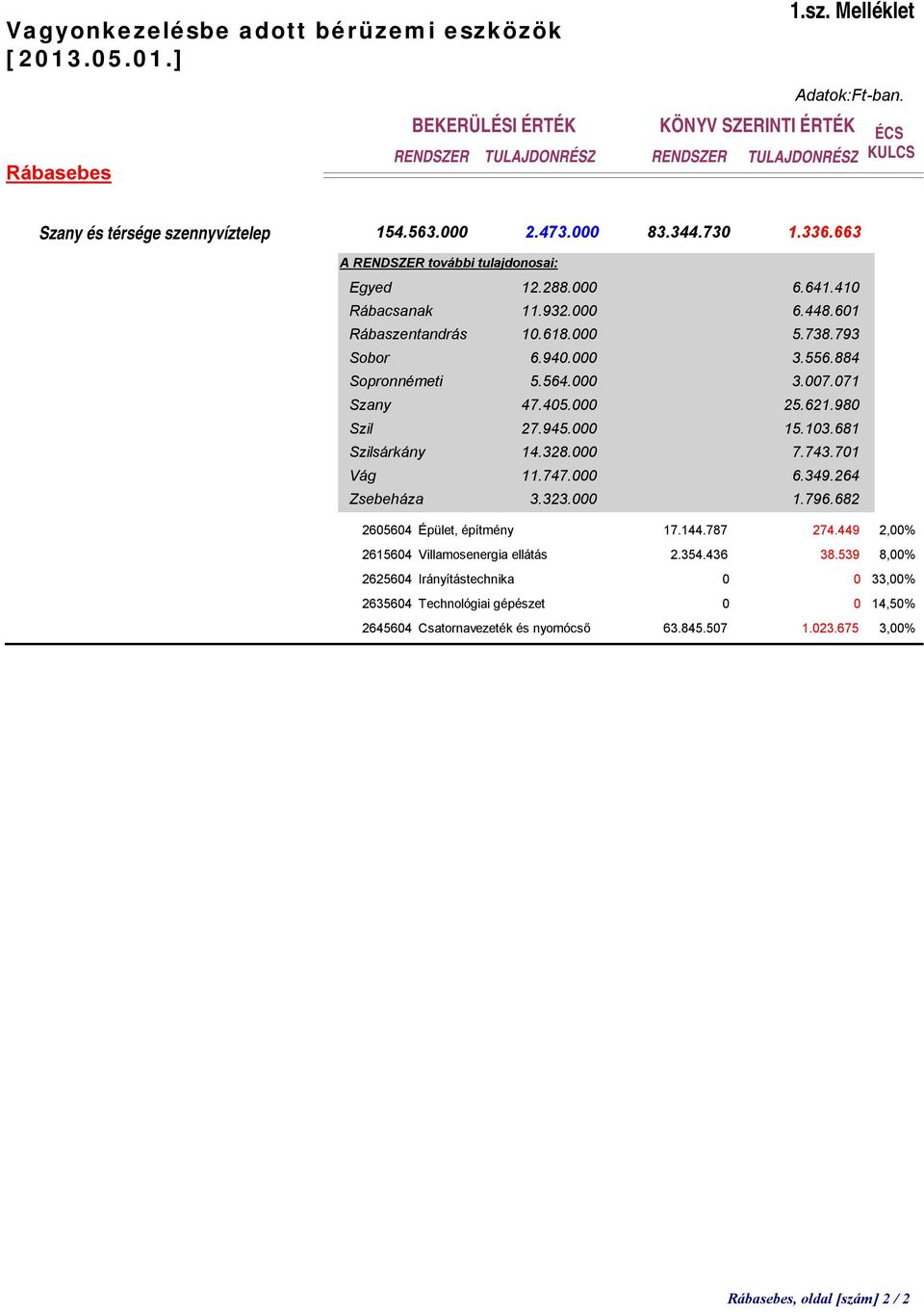 000 6.448.601 Rábaszentandrás 10.618.000 5.738.793 Sobor 6.940.000 3.556.884 Sopronnémeti 5.564.000 3.007.071 Szany 47.405.000 25.621.980 Szil 27.945.000 15.103.681 Szilsárkány 14.328.000 7.743.