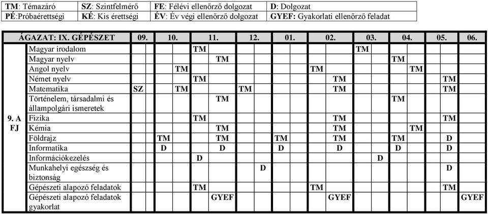 Magyar irodalom Magyar nyelv Angol nyelv Német nyelv Matematika SZ Történelem, társadalmi és 9.