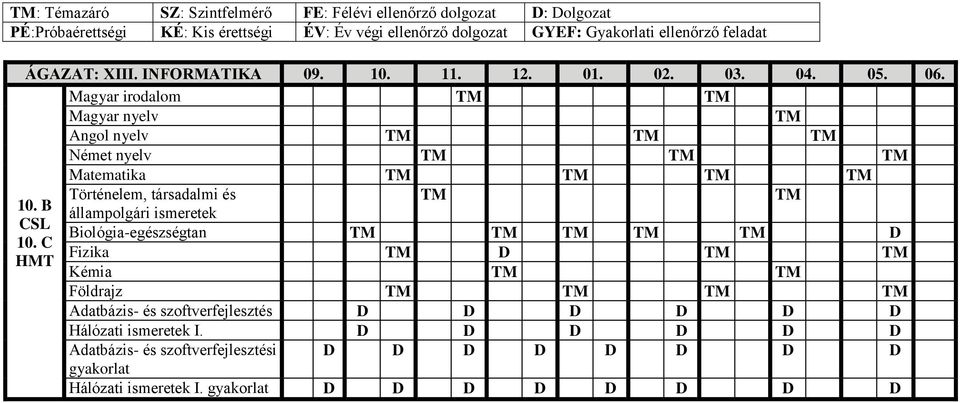 Magyar irodalom Magyar nyelv Angol nyelv Német nyelv Matematika Történelem, társadalmi és 10.