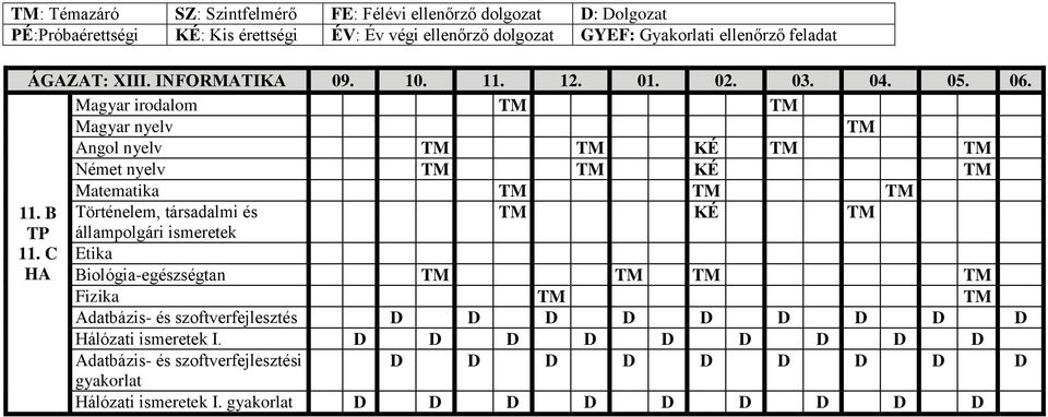 Magyar irodalom Magyar nyelv Angol nyelv KÉ Német nyelv KÉ Matematika 11.