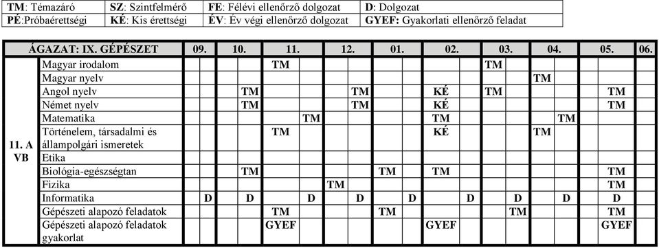 Magyar irodalom Magyar nyelv Angol nyelv KÉ Német nyelv KÉ Matematika Történelem,