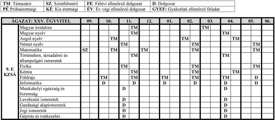 Magyar irodalom Magyar nyelv Angol nyelv Német nyelv Matematika SZ Történelem, társadalmi és