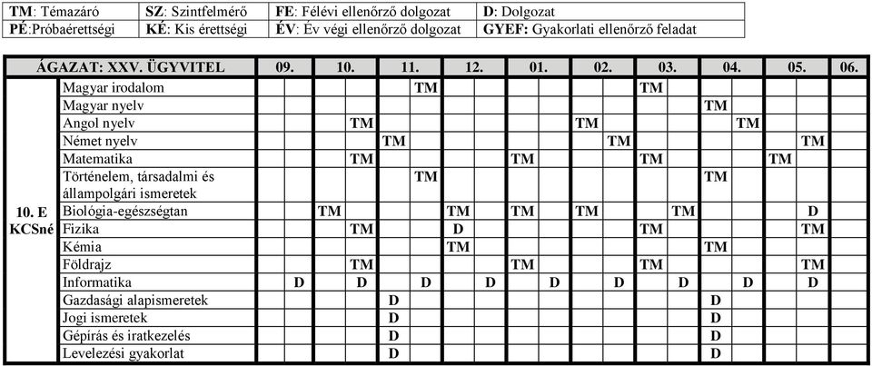 Magyar irodalom Magyar nyelv Angol nyelv Német nyelv Matematika Történelem, társadalmi és