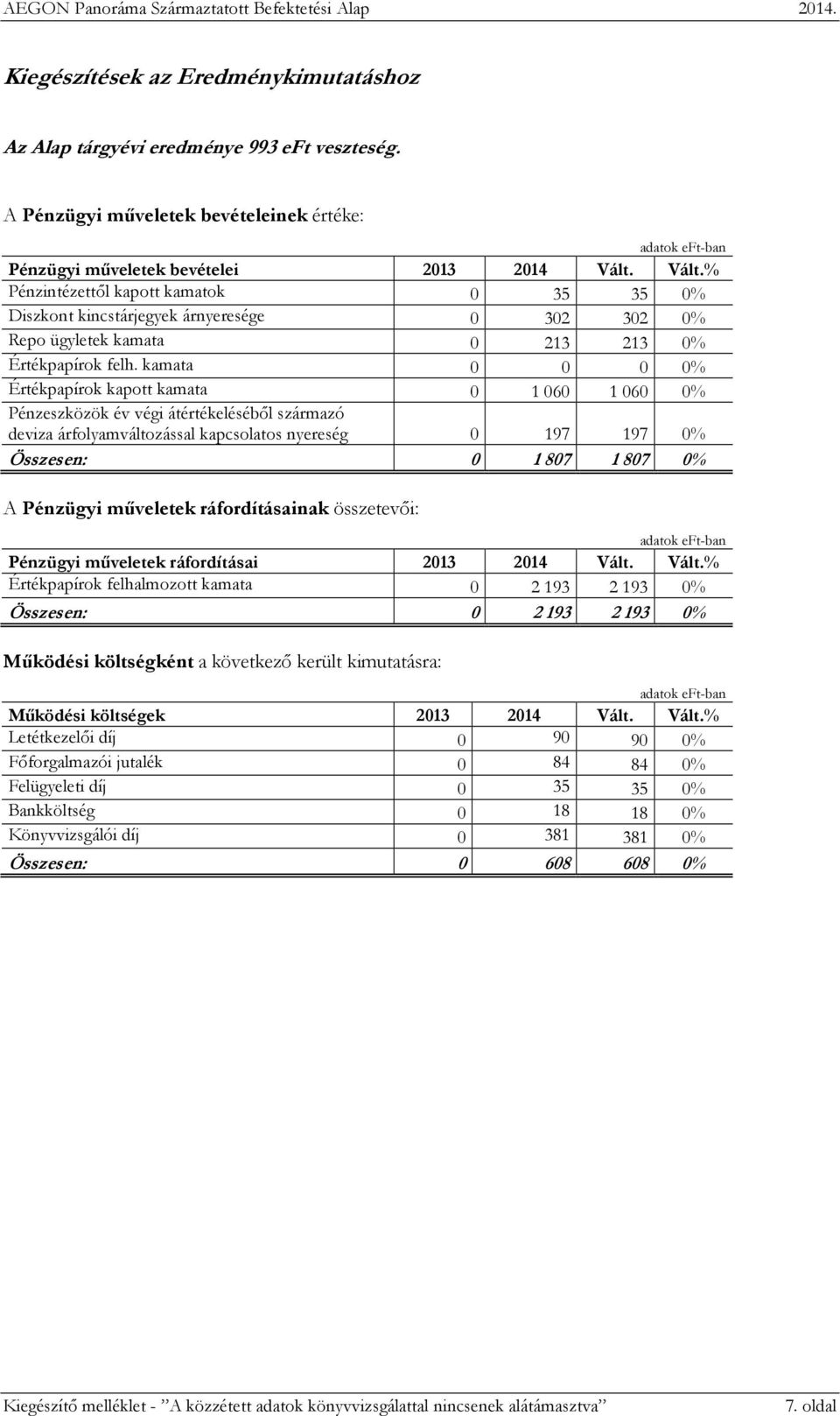 kamata 0 0 0 0 Értékpapírok kapott kamata 0 1 060 1 060 0 Pénzeszközök év végi átértékeléséből származó deviza árfolyamváltozással kapcsolatos nyereség 0 197 197 0 Összesen: 0 1 807 1 807 0 A