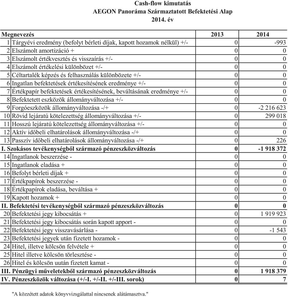 +/- 0 0 8 Befektetett eszközök állományváltozása +/- 0 0 9 Forgóeszközök állományváltozása -/+ 0-2 216 623 10 Rövid lejáratú kötelezettség állományváltozása +/- 0 299 018 11 Hosszú lejáratú