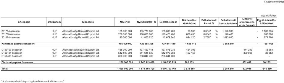 165 000 000 185 779 605 185 803 200 23 595 0,6842 1 128 930-1 105 335 2017C összesen HUF Államadósság Kezelő Központ Zrt.