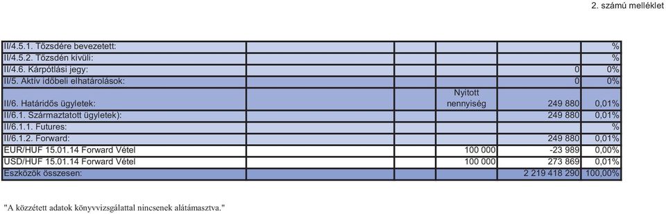 II/6.1. Származtatott ügyletek): 249 880 0,01 II/6.1.1. Futures: II/6.1.2. Forward: 249 880 0,01 EUR/HUF 15.01.14 Forward Vétel 100 000-23 989 0,00 USD/HUF 15.