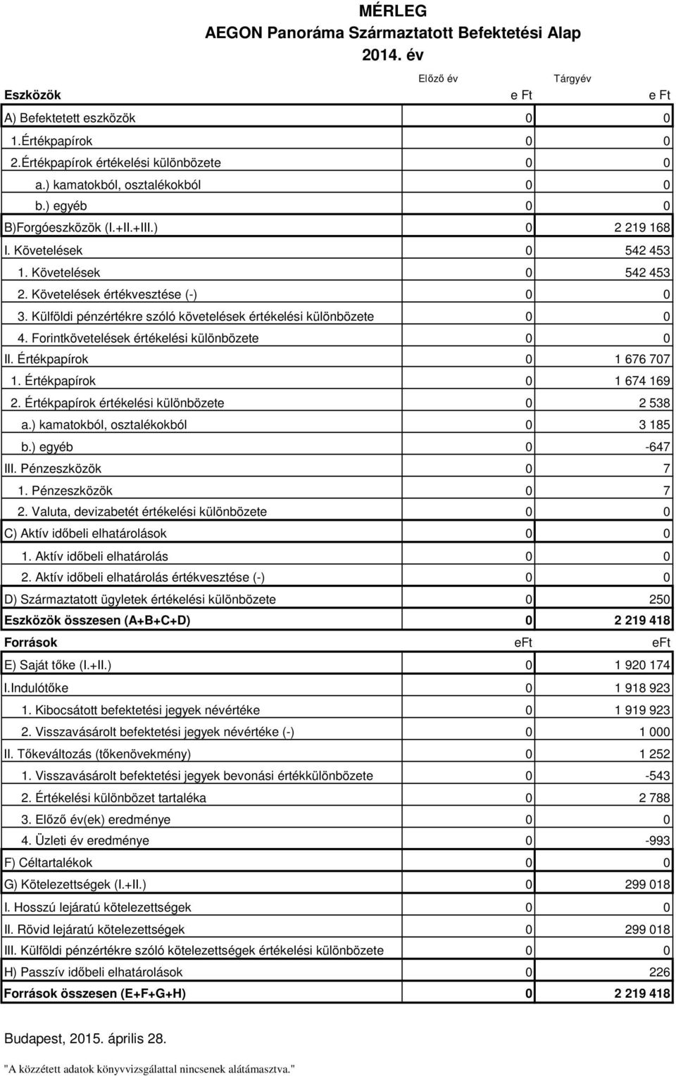 Külföldi pénzértékre szóló követelések értékelési különbözete 0 0 4. Forintkövetelések értékelési különbözete 0 0 II. Értékpapírok 0 1 676 707 1. Értékpapírok 0 1 674 169 2.