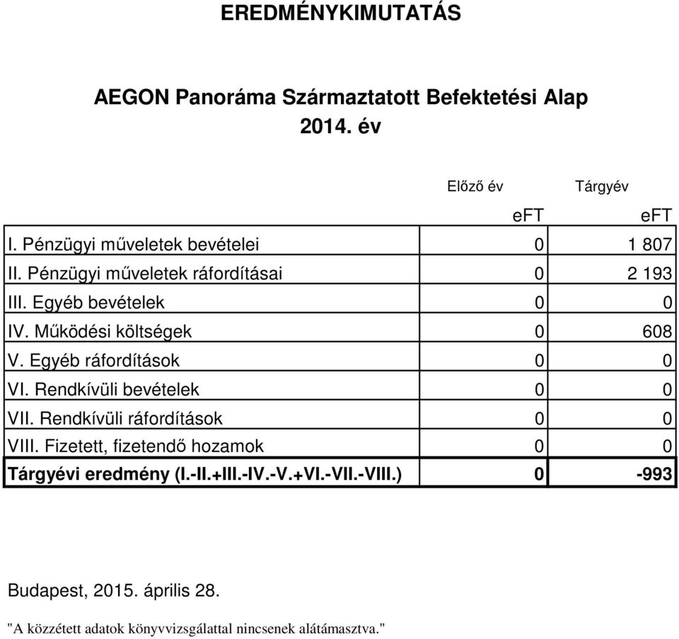 Működési költségek 0 608 V. Egyéb ráfordítások 0 0 VI. Rendkívüli bevételek 0 0 VII. Rendkívüli ráfordítások 0 0 VIII.