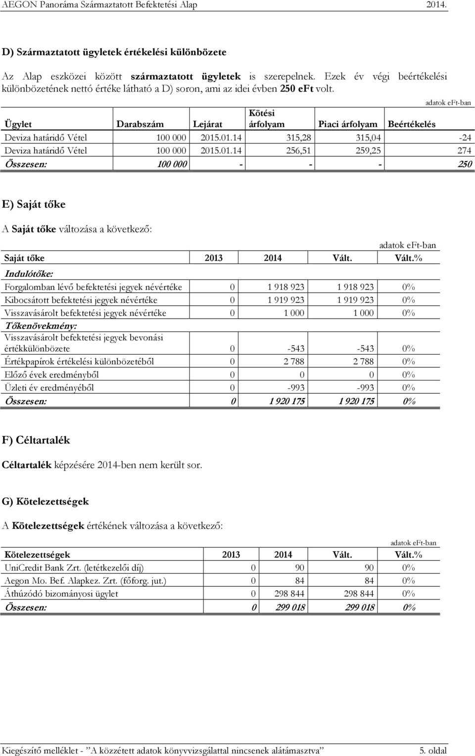 adatok eft-ban Ügylet Darabszám Lejárat Kötési árfolyam Piaci árfolyam Beértékelés Deviza határidő Vétel 100 000 2015