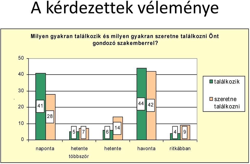 50 40 találk ozik 30 20 41 44 42 szeretne találk ozni 10 0