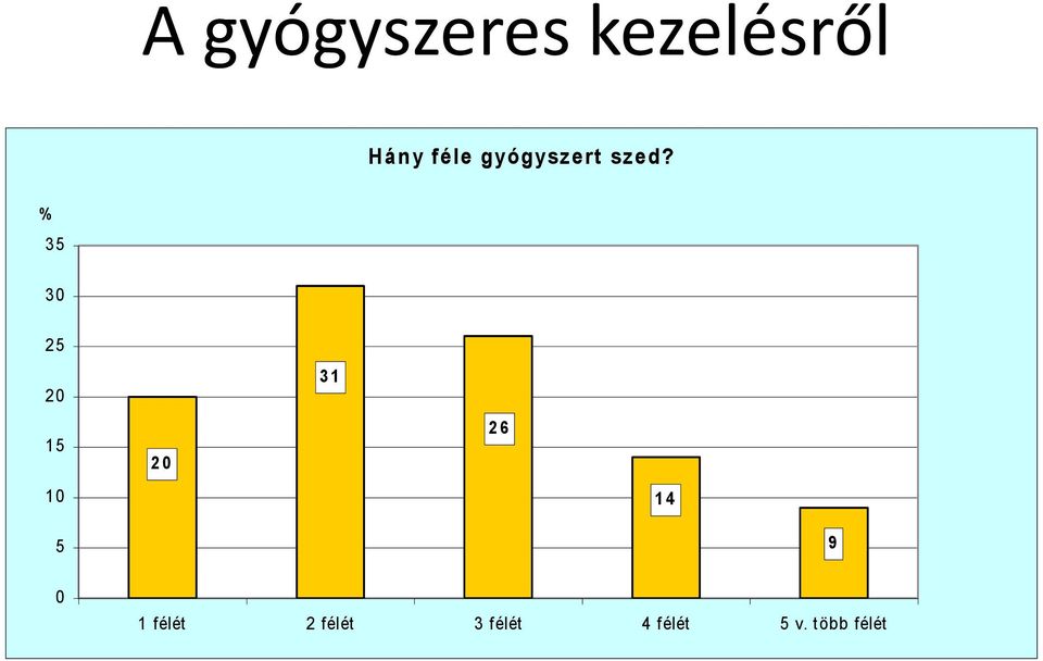 % 35 30 25 20 15 10 20 31 26 14 5