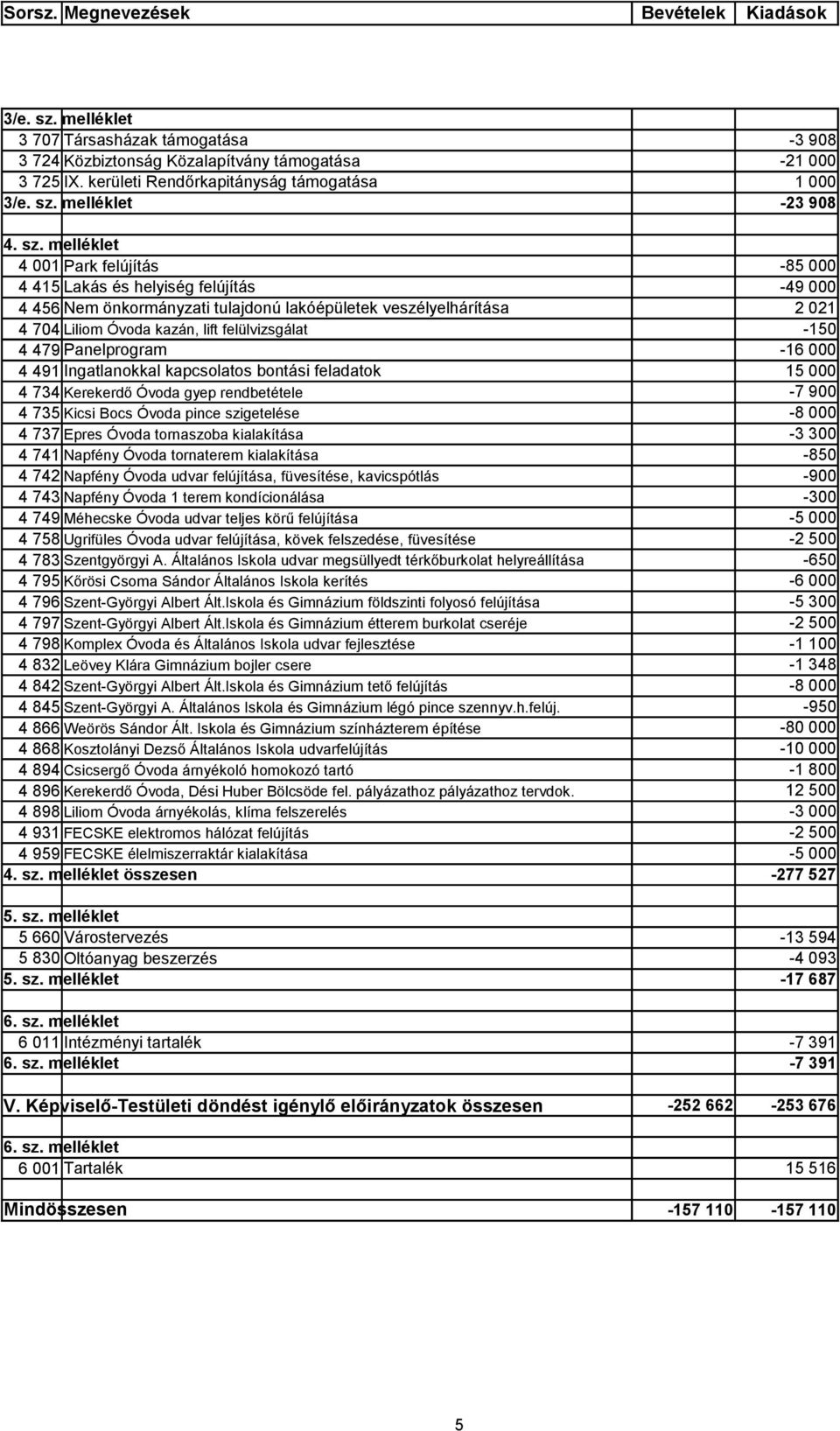 kazán, lift felülvizsgálat -85 000-49 000 2 021-150 4 479 Panelprogram 4 491 Ingatlanokkal kapcsolatos bontási feladatok 4 734 Kerekerdő Óvoda gyep rendbetétele -16 000 15 000-7 900 4 735 Kicsi Bocs