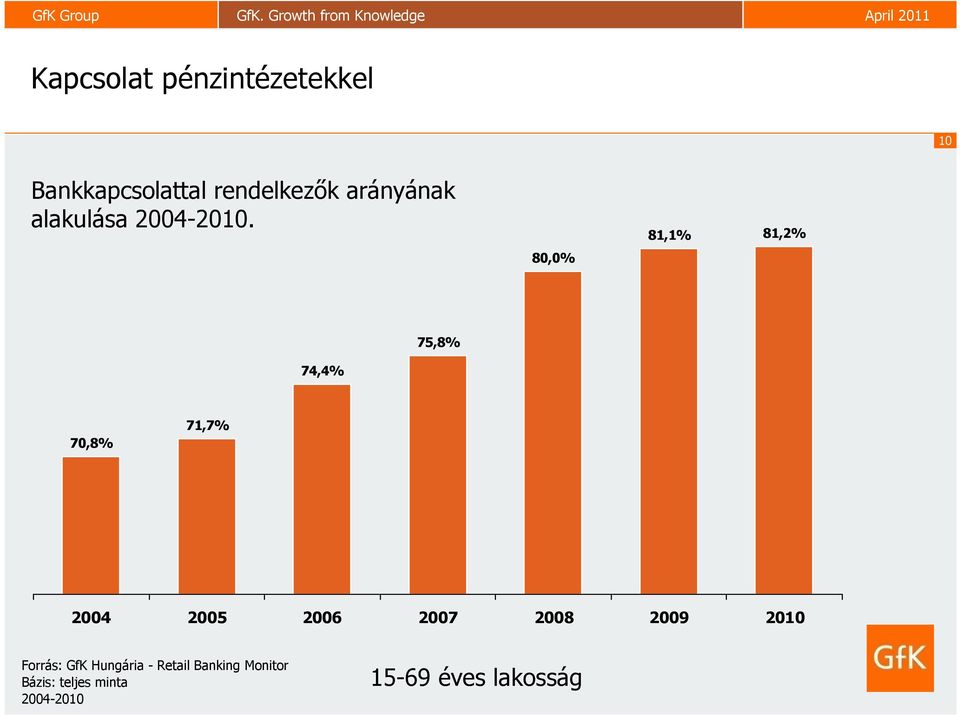 80,0% 81,1% 81,2% 74,4% 75,8% 70,8% 71,7% 2004 2005 2006 2007