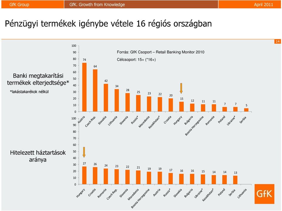 elterjedtsége* *lakástakarékok nélkül 60 50 40 30 42 34 28 25 23 22 20 20 10 15 12 11 11 7 7 5