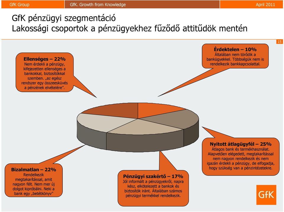 Bizalmatlan 22% Rendelkezik megtakarítással, amit nagyon félt. Nem mer új dolgot kipróbálni.