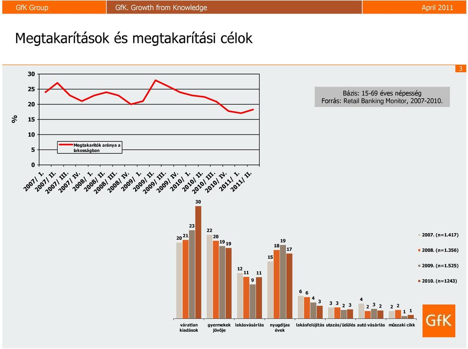 2009/ III. 2009/ IV. 2010/ I. 2010/ II. 2010/ III. 2010/ IV. 2011/ I. 2011/ II. 30 23 22 21 20 20 19 19 18 19 17 15 2007. (n=1.417) 2008. (n=1.356) 12 11 11 9 2009.