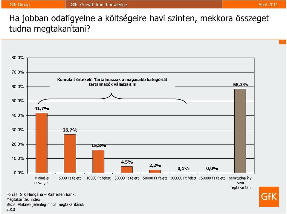 összeget Forrás: GfK Hungária Raiffeisen Bank: Megtakarítási index Bázis: Akiknek jelenleg nincs megtakarításuk 2010 4,5% 2,2%