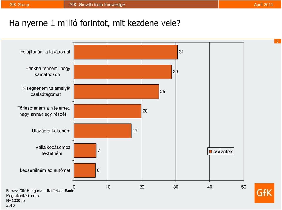 családtagomat 25 Törleszteném a hitelemet, vagy annak egy részét 20 Utazásra költeném 17