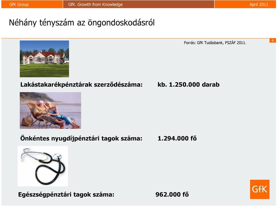6 Lakástakarékpénztárak szerződészáma: kb. 1.250.