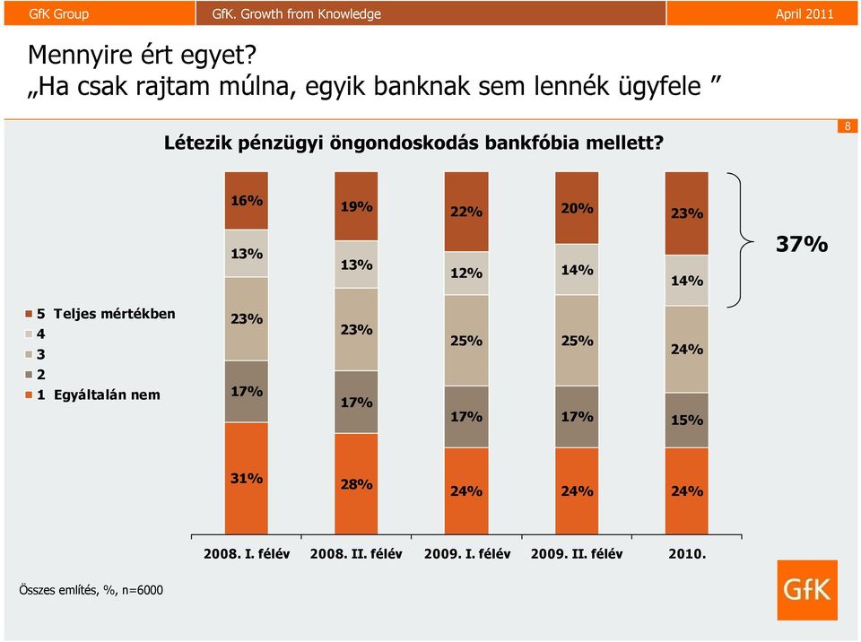 bankfóbia mellett?