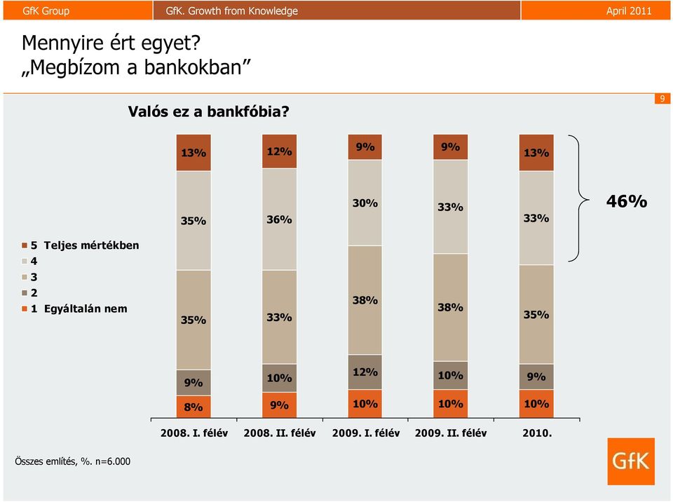 Egyáltalán nem 35% 33% 38% 38% 35% 9% 10% 12% 10% 9% 8% 9% 10% 10% 10%