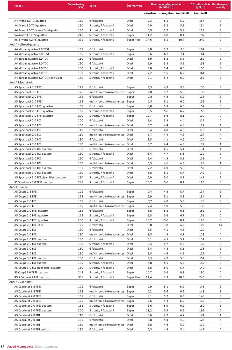 0 TDI clean Dízel quattro 180 S tronic, 7 fokozatú Dízel 6,9 5,2 5,9 154 B S4 Avant 3.0 TFSI quattro 245 S tronic, 7 fokozatú Super 11,2 6,8 8,4 197 D RS 4 Avant 4.