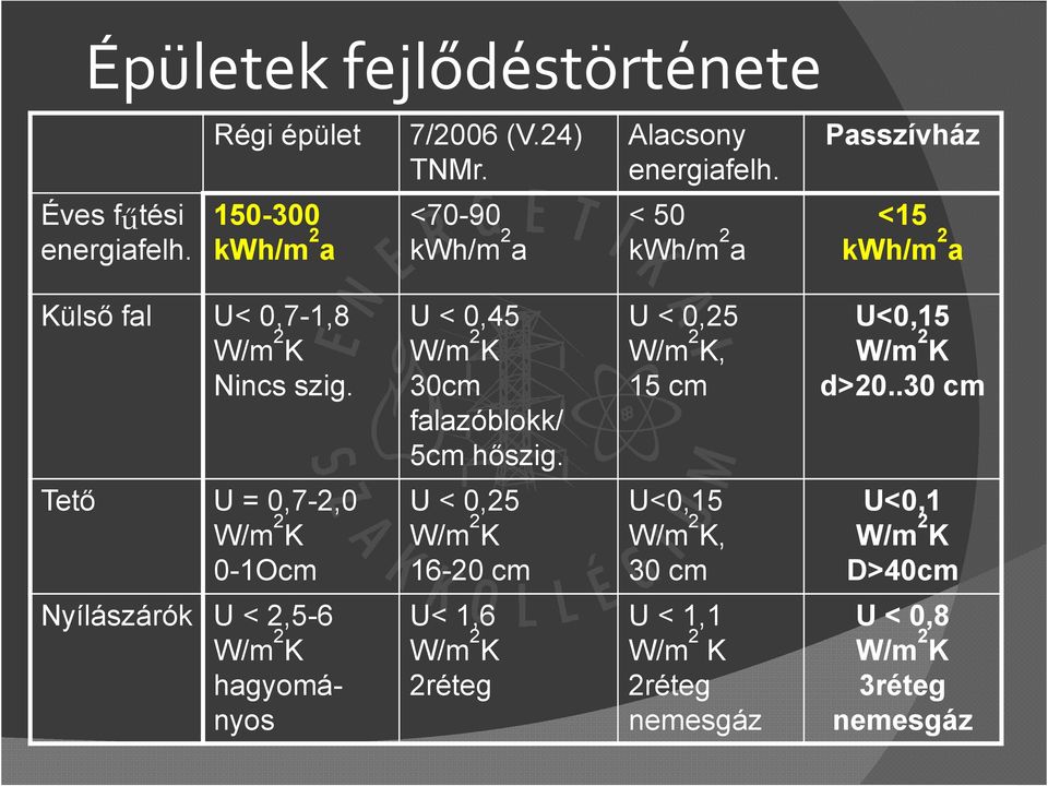 U < 0,45 W/m 2 K 30cm falazóblokk/ 5cm hőszig. U < 0,25 W/m 2 K, 15 cm U<0,15 W/m 2 K d>20.