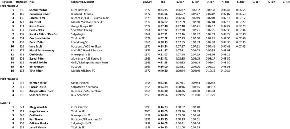 131 Seres János Guriga Bringa KKE 1972 0:37:18 0:07:48 0:07:21 0:07:17 0:07:22 0:07:29 6 137 Gere Zoltán Sportstuff Racing 1968 0:37:22 0:07:20 0:07:21 0:07:26 0:07:38 0:07:34 7 107 Komka Gábor