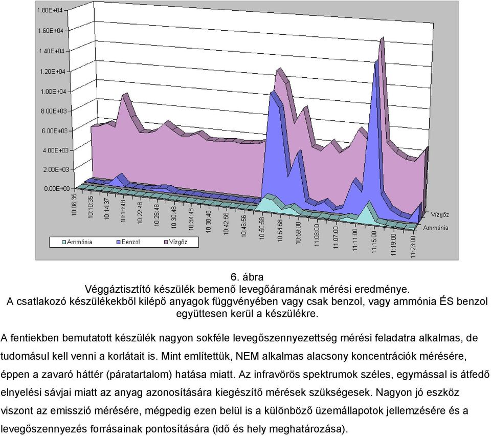 A fentiekben bemutatott készülék nagyon sokféle levegőszennyezettség mérési feladatra alkalmas, de tudomásul kell venni a korlátait is.