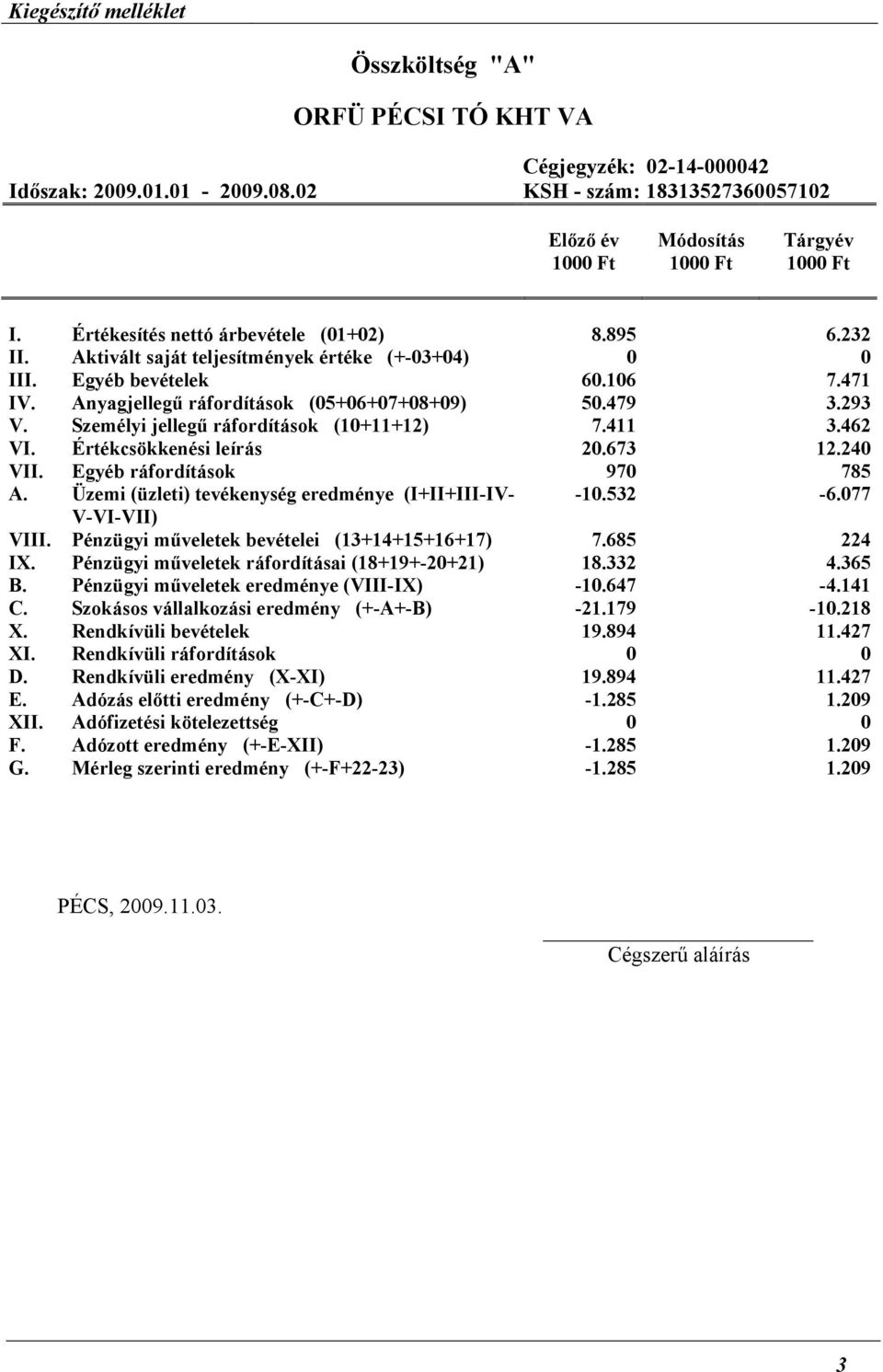 Személyi jellegű ráfordítások (10+11+12) 7.411 3.462 VI. Értékcsökkenési leírás 20.673 12.240 VII. Egyéb ráfordítások 970 785 A. Üzemi (üzleti) tevékenység eredménye (I+II+III-IV- -10.532-6.
