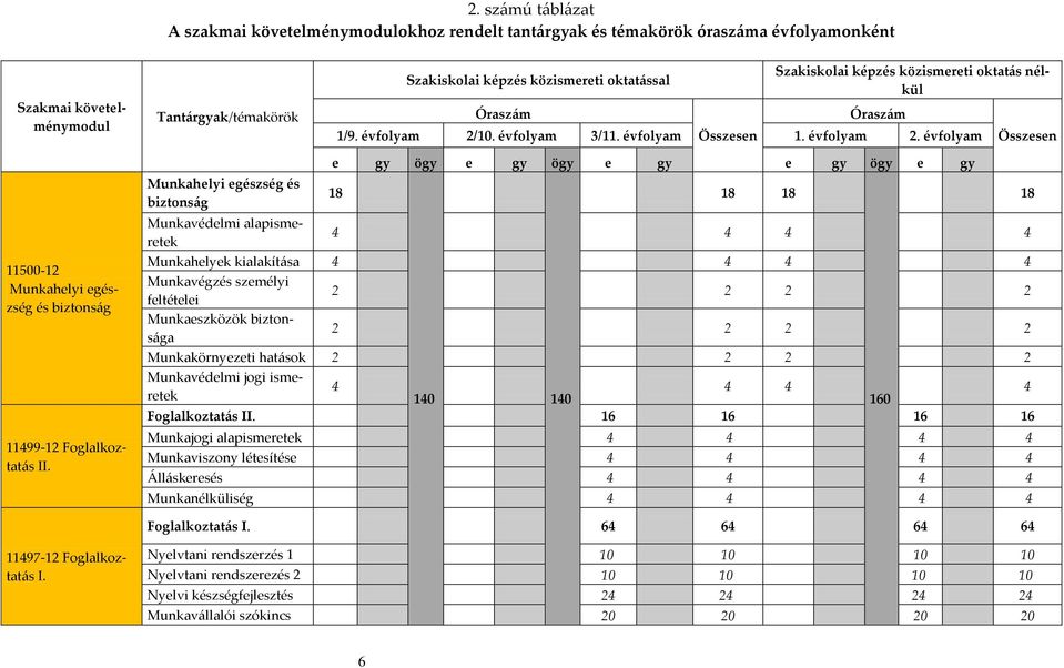 Munkahelyi egészség és biztons{g e gy ögy e gy ögy e gy e gy ögy e gy 18 18 18 Munkavédelmi alapismeretek 4 4 4 4 Munkahelyek kialakít{sa 4 4 4 4 Munkavégzés személyi feltételei 2 2 2 2 Munkaeszközök