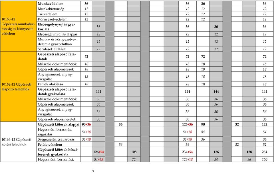 Gépészeti alapozó feladatok 72 72 72 72 Műszaki dokument{ciók 18 18 18 18 Gépészeti alapmérések 18 18 18 18 Anyagismeret, anyagvizsg{lat 18 18 18 18 Fémek alakít{sa 18 18 18 18 Gépészeti alapozó