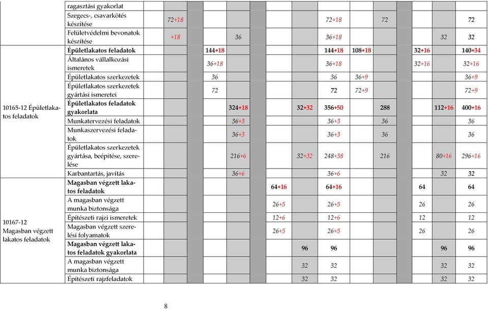 ismeretei 72 72 72+9 72+9 Épületlakatos feladatok gyakorlata 324+18 32+32 356+50 288 112+16 400+16 Munkatervezési feladatok 36+3 36+3 36 36 Munkaszervezési feladatok 36+3 36+3 36 36 Épületlakatos