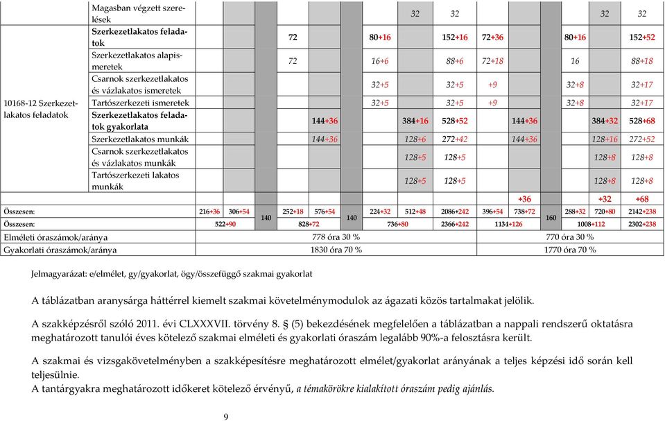 528+68 Szerkezetlakatos munk{k 144+36 128+6 272+42 144+36 128+16 272+52 Csarnok szerkezetlakatos és v{zlakatos munk{k 128+5 128+5 128+8 128+8 Tartószerkezeti lakatos munk{k 128+5 128+5 128+8 128+8